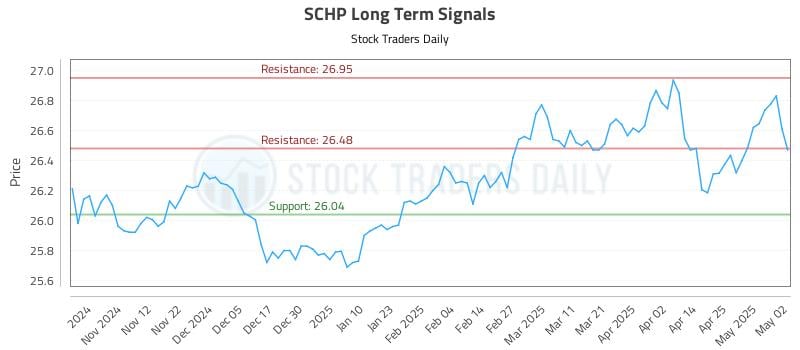 SCHP Long Term Analysis for May 4 2025 SCHP Long Term Analysis for May 4 2025