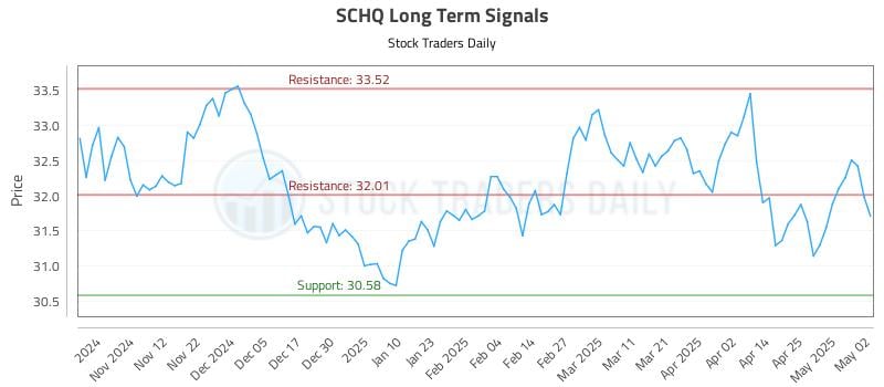 SCHQ Long Term Analysis for May 4 2025 SCHQ Long Term Analysis for May 4 2025