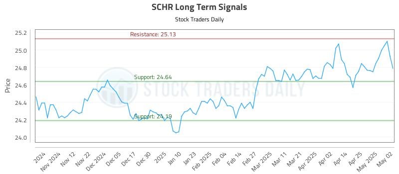 SCHR Long Term Analysis for May 4 2025 SCHR Long Term Analysis for May 4 2025
