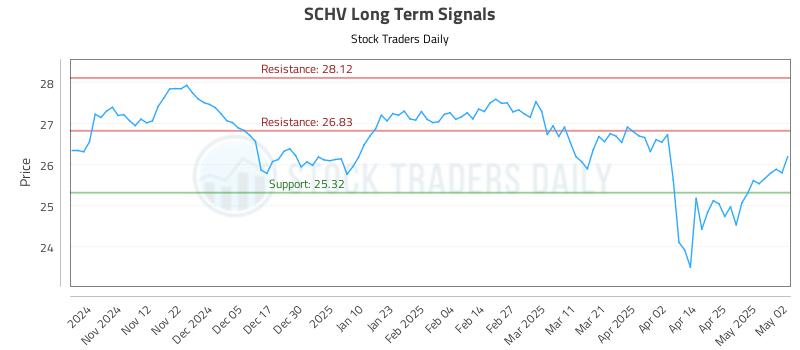 SCHV Long Term Analysis for May 4 2025 SCHV Long Term Analysis for May 4 2025