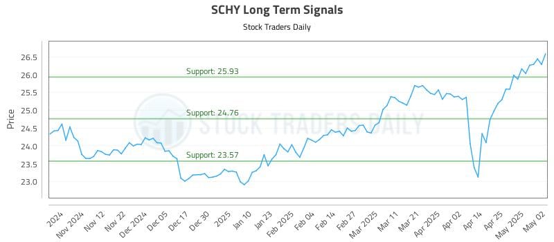SCHY Long Term Analysis for May 4 2025 SCHY Long Term Analysis for May 4 2025