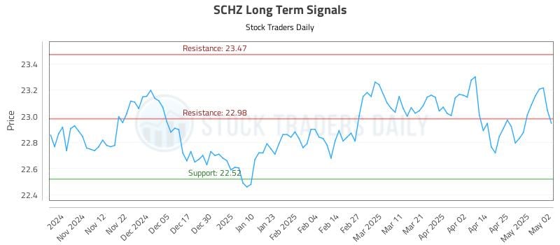 SCHZ Long Term Analysis for May 4 2025 SCHZ Long Term Analysis for May 4 2025