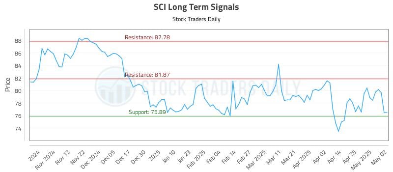 SCI Long Term Analysis for May 4 2025 SCI Long Term Analysis for May 4 2025