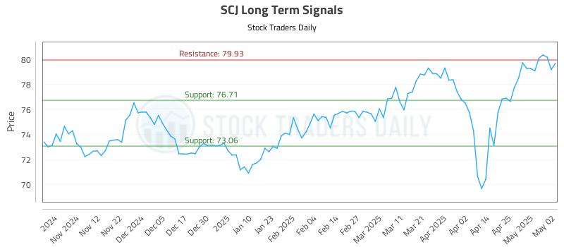 SCJ Long Term Analysis for May 4 2025 SCJ Long Term Analysis for May 4 2025
