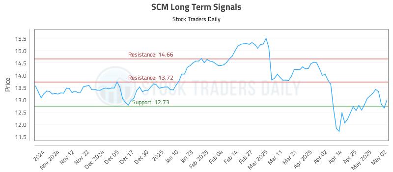 SCM Long Term Analysis for May 4 2025 SCM Long Term Analysis for May 4 2025