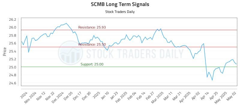 SCMB Long Term Analysis for May 4 2025