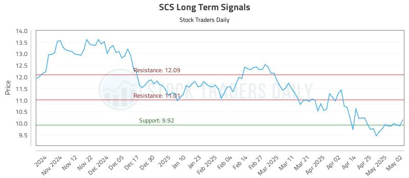 SCS Long Term Analysis for May 4 2025
