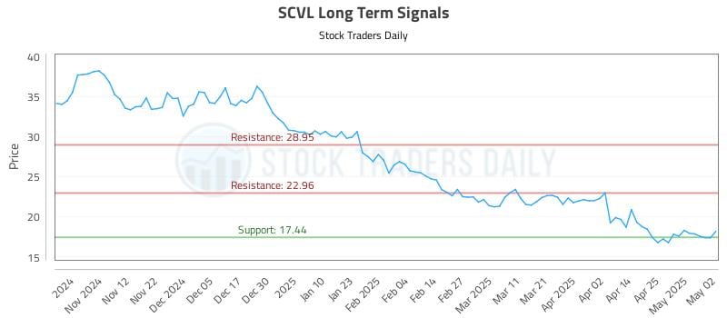 SCVL Long Term Analysis for May 4 2025 SCVL Long Term Analysis for May 4 2025