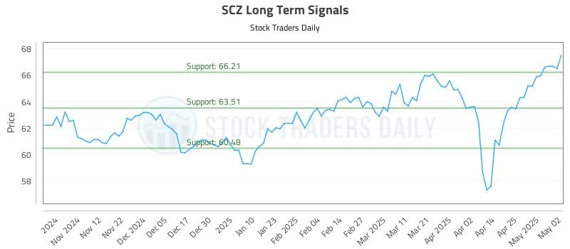 SCZ Long Term Analysis for May 4 2025