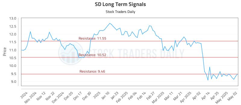 SD Long Term Analysis for May 4 2025 SD Long Term Analysis for May 4 2025