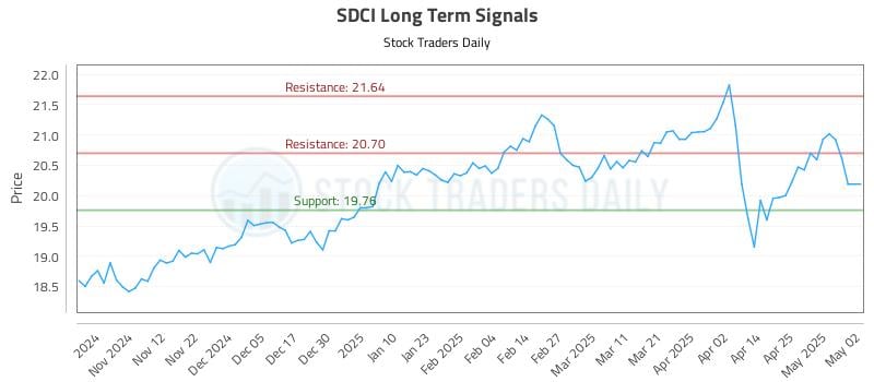 SDCI Long Term Analysis for May 4 2025 SDCI Long Term Analysis for May 4 2025