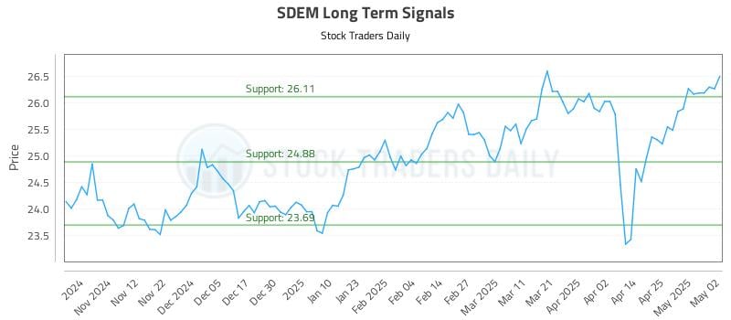 SDEM Long Term Analysis for May 4 2025