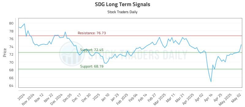 SDG Long Term Analysis for May 4 2025