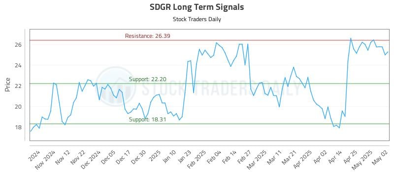 SDGR Long Term Analysis for May 4 2025