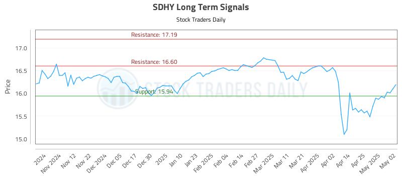 SDHY Long Term Analysis for May 4 2025