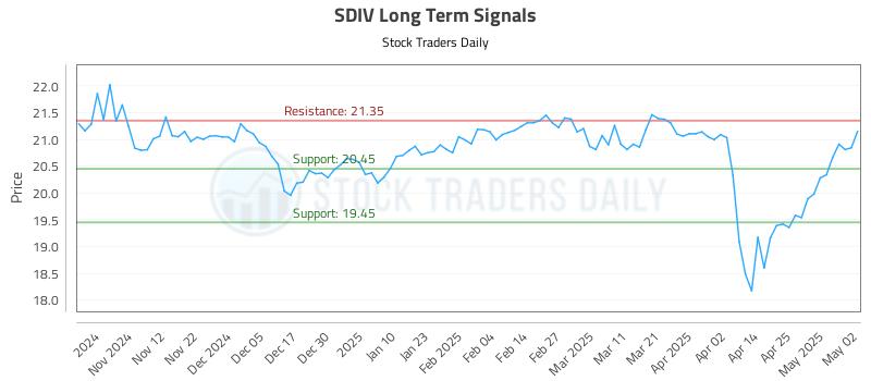 SDIV Long Term Analysis for May 4 2025