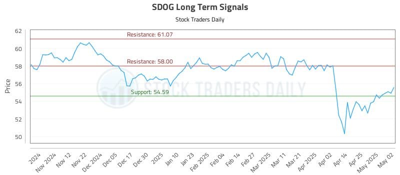 SDOG Long Term Analysis for May 4 2025 SDOG Long Term Analysis for May 4 2025