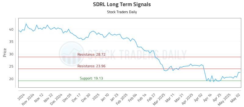 SDRL Long Term Analysis for May 4 2025 SDRL Long Term Analysis for May 4 2025