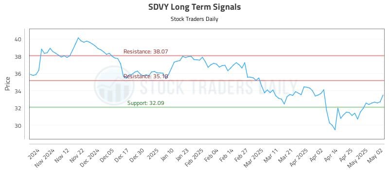 SDVY Long Term Analysis for May 4 2025 SDVY Long Term Analysis for May 4 2025