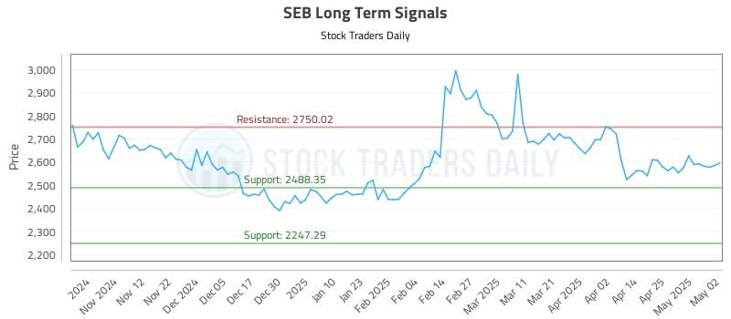 SEB Long Term Analysis for May 4 2025 SEB Long Term Analysis for May 4 2025