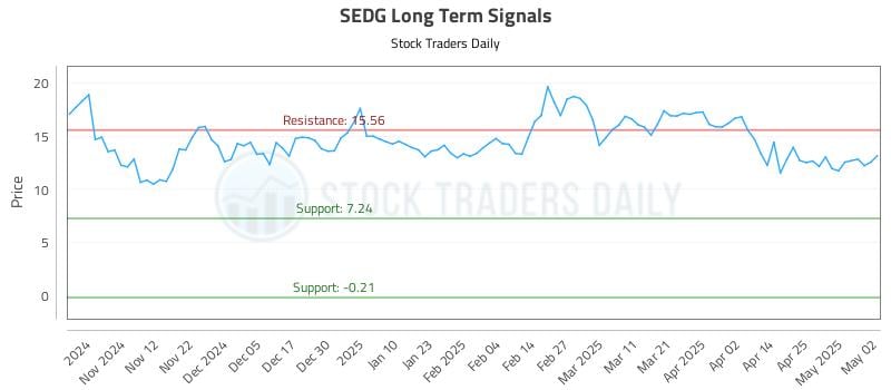 SEDG Long Term Analysis for May 4 2025 SEDG Long Term Analysis for May 4 2025