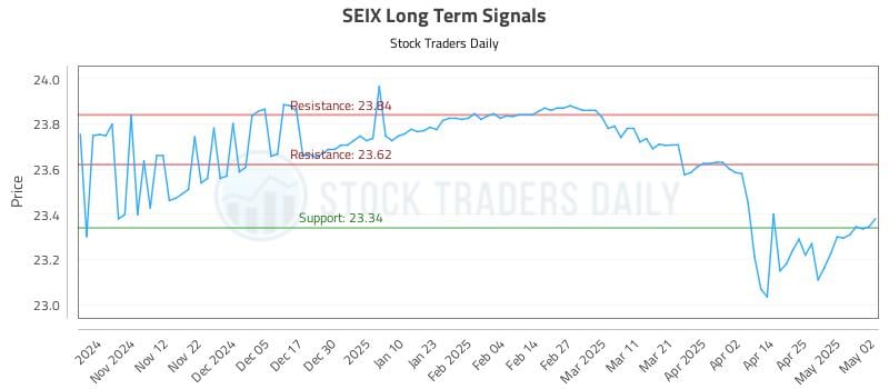 SEIX Long Term Analysis for May 4 2025 SEIX Long Term Analysis for May 4 2025