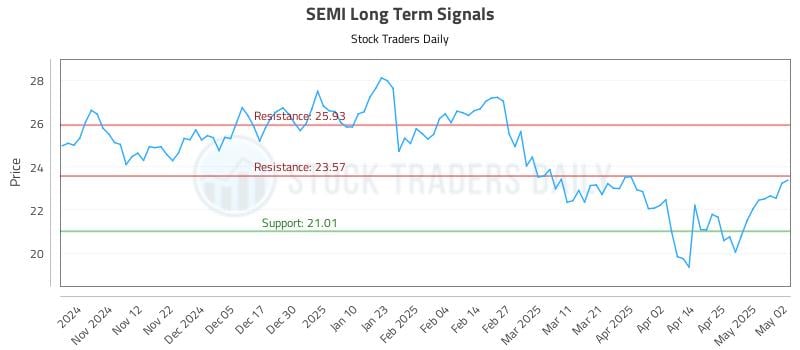 SEMI Long Term Analysis for May 4 2025 SEMI Long Term Analysis for May 4 2025