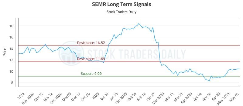 SEMR Long Term Analysis for May 4 2025 SEMR Long Term Analysis for May 4 2025