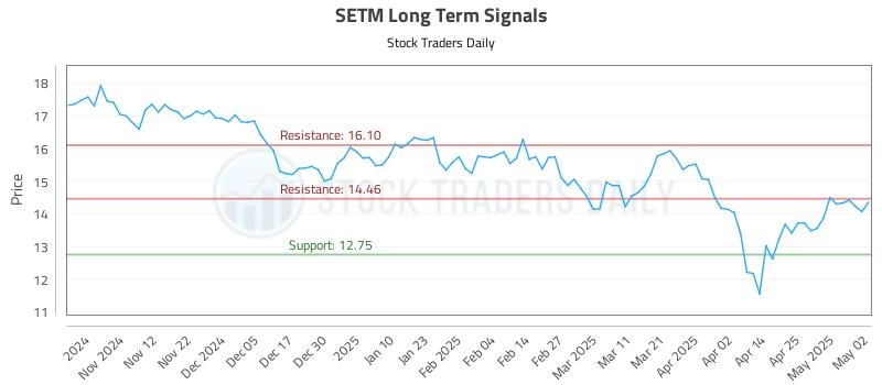 SETM Long Term Analysis for May 4 2025 SETM Long Term Analysis for May 4 2025