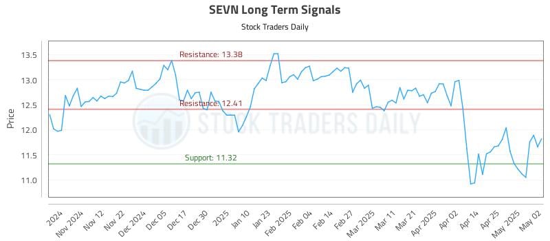 SEVN Long Term Analysis for May 4 2025 SEVN Long Term Analysis for May 4 2025