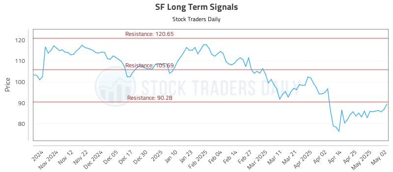 SF Long Term Analysis for May 4 2025 SF Long Term Analysis for May 4 2025