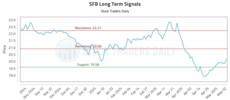 SFB Long Term Analysis for May 4 2025 SFB Long Term Analysis for May 4 2025