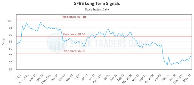 SFBS Long Term Analysis for May 4 2025 SFBS Long Term Analysis for May 4 2025