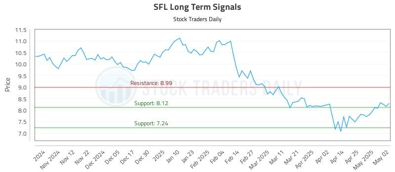 SFL Long Term Analysis for May 4 2025 SFL Long Term Analysis for May 4 2025