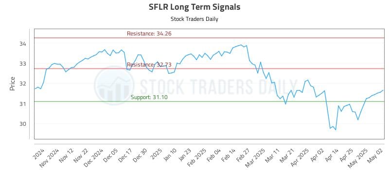 SFLR Long Term Analysis for May 4 2025 SFLR Long Term Analysis for May 4 2025