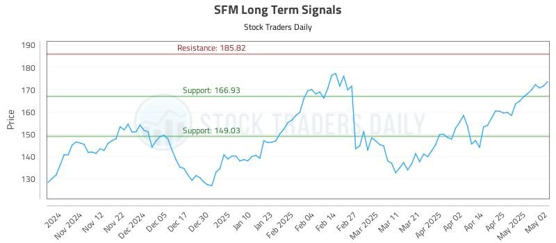 SFM Long Term Analysis for May 4 2025
