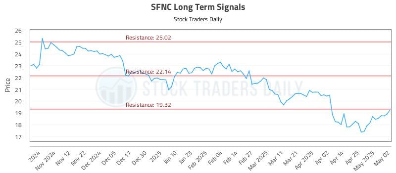 SFNC Long Term Analysis for May 4 2025