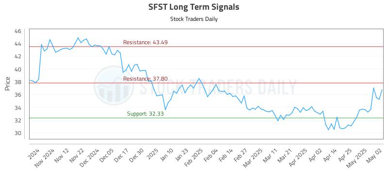 SFST Long Term Analysis for May 4 2025