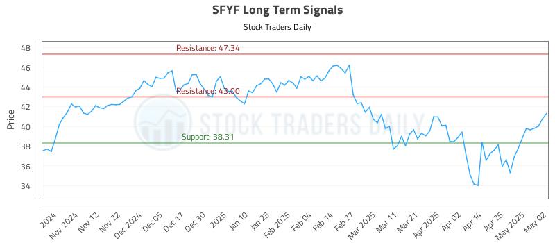 SFYF Long Term Analysis for May 4 2025 SFYF Long Term Analysis for May 4 2025