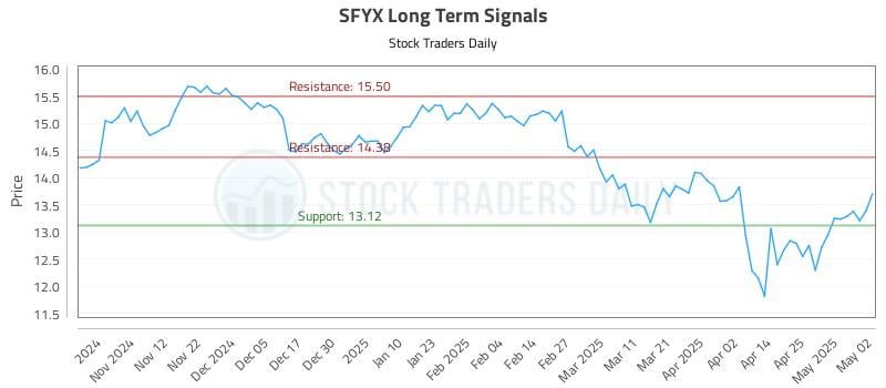 SFYX Long Term Analysis for May 4 2025 SFYX Long Term Analysis for May 4 2025