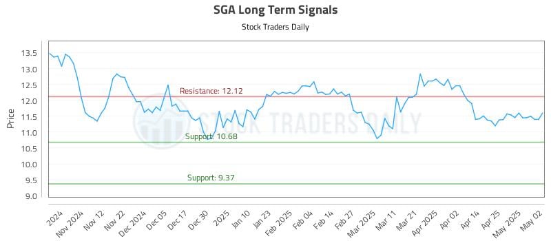 SGA Long Term Analysis for May 4 2025