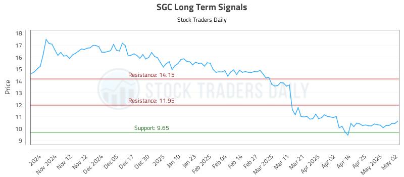 SGC Long Term Analysis for May 4 2025