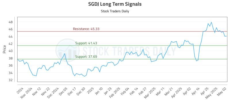 SGDJ Long Term Analysis for May 4 2025