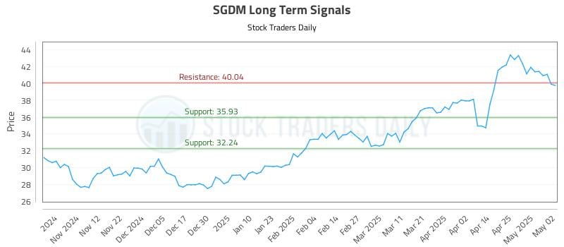 SGDM Long Term Analysis for May 4 2025 SGDM Long Term Analysis for May 4 2025