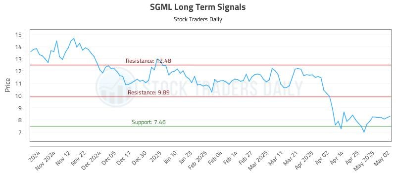 SGML Long Term Analysis for May 4 2025