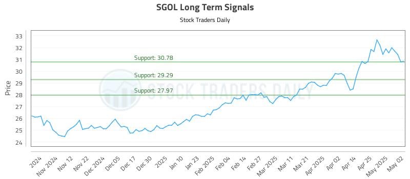 SGOL Long Term Analysis for May 4 2025 SGOL Long Term Analysis for May 4 2025