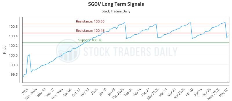 SGOV Long Term Analysis for May 4 2025