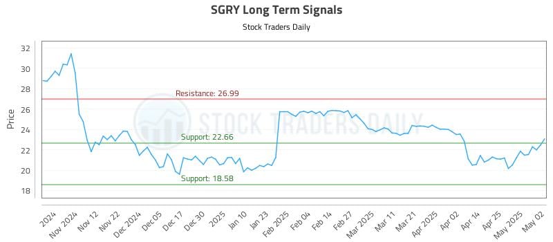 SGRY Long Term Analysis for May 4 2025 SGRY Long Term Analysis for May 4 2025