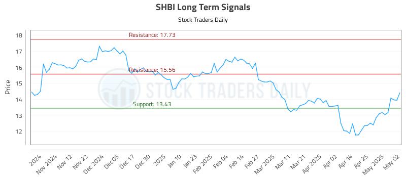SHBI Long Term Analysis for May 4 2025 SHBI Long Term Analysis for May 4 2025