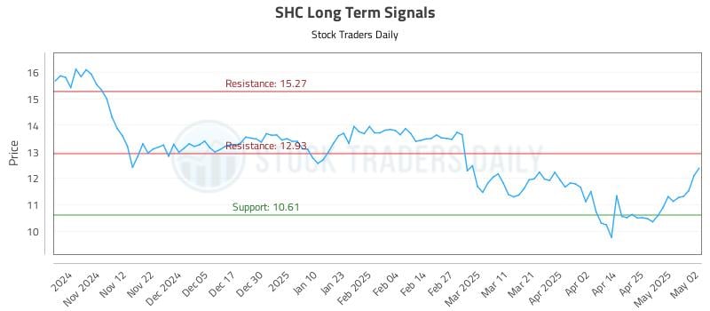 SHC Long Term Analysis for May 4 2025